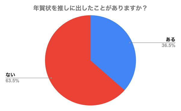 3人に1人が「推し」へ年賀状ーーファンの工夫と熱い想いとは?
