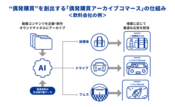 電通ダイレクトと電通、電通デジタル、動画コンテンツとAIで“偶発購買”を創出する「偶発購買アーカイブコマース」提供開始