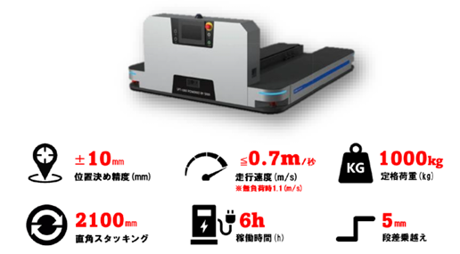 【新製品取り扱い開始】平置きクローズパレット・低床カゴ車にも対応。日本の倉庫運用に残された課題を解決する自動搬送ロボット「HSRF-S1000」を提供開始