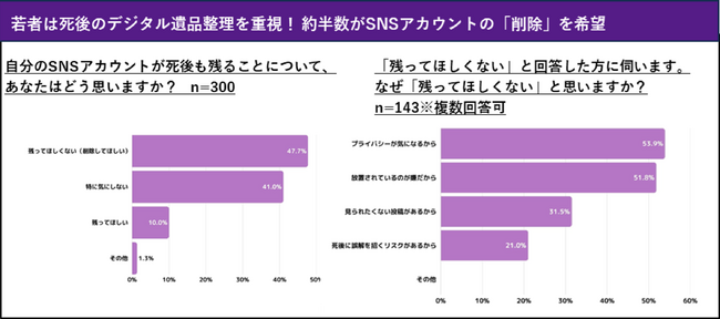 未婚の20～30代のデジタルネイティブ世代の終活観を調査！　自身の死後、SNSアカウントを「残したくない」が約半数　理由上位は「プライバシーが気になる」「放置されるのが嫌」