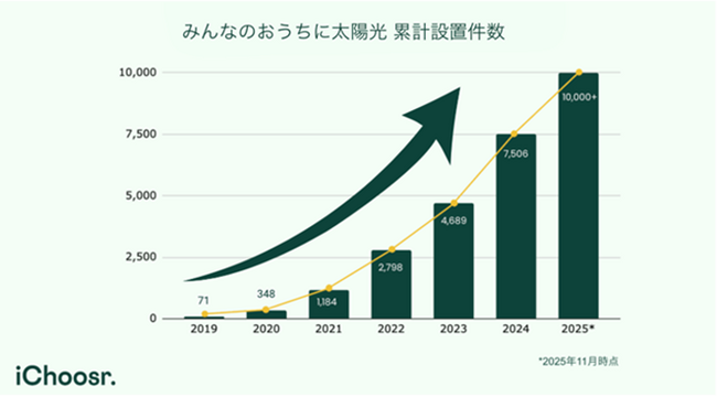 アイチューザー 「みんなのおうちに太陽光」累計設置件数10,000件突破