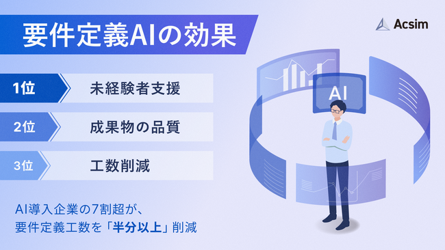 SIer部長職の約9割が「AIは今後の要件定義に不可欠」と回答。高齢化の進むレガシーシステムの解消策や、要件定義人材の育成に期待。