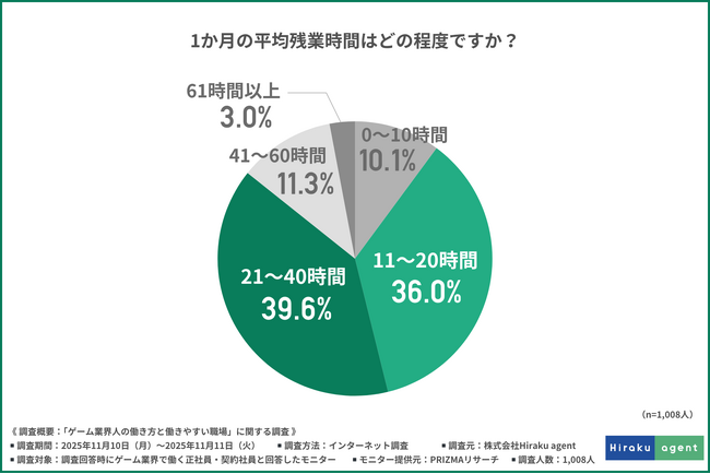 ゲーム業界の働き方は進化していたーー忙しさの波の中でも約8割がワークライフバランスに満足　「明確な方針」と「現実的なスケジュール」が働きやすさを左右