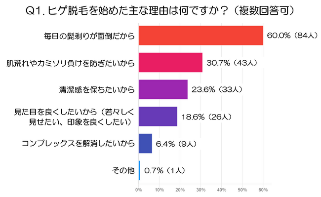 メンズヒゲ脱毛実態調査！効果と変化に関するリアルな声（メンズ医療脱毛 SKクリニック調べ）
