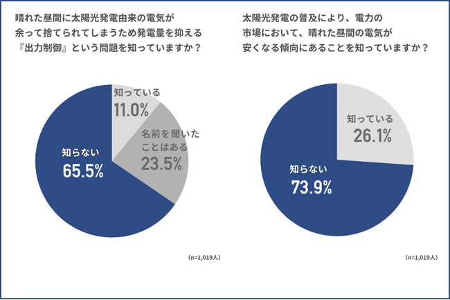 電気代意識が高まる今、“天気”と“電気”に関する調査を実施