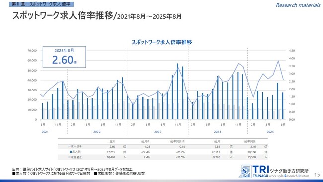 【調査レポート】短時間・単発で働くスポットワークの求人倍率は2.60倍、平均時給は1,306円