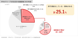 PPIHグループの新たな福利厚生に卵子凍結に関わる費用補助がスタート！
～ 多様なキャリア形成とライフプラン設計をサポート ～