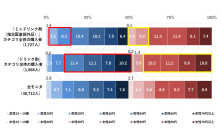 物価高×猛暑で購買行動に変化「みんなが買ったものランキング2025」食品の第1位に「食品福袋など」、日用品では「ニオイ対策・ケア」、「滋養強壮・健康維持系ドリンク」が好調