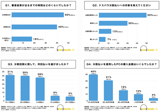 【独自調査】ドスパラ分割払いの利用傾向｜審査結果は当日判明が82%。分割回数は“12回”と“30～36回”が二極化。
