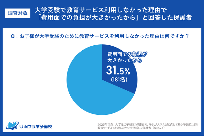 【衝撃調査】大学受験生の塾費用、月2万円が”限界”か。経済的理由で塾を諦めた保護者の半数以上（58.0%）が「月20,000円未満」を適正費用と回答。