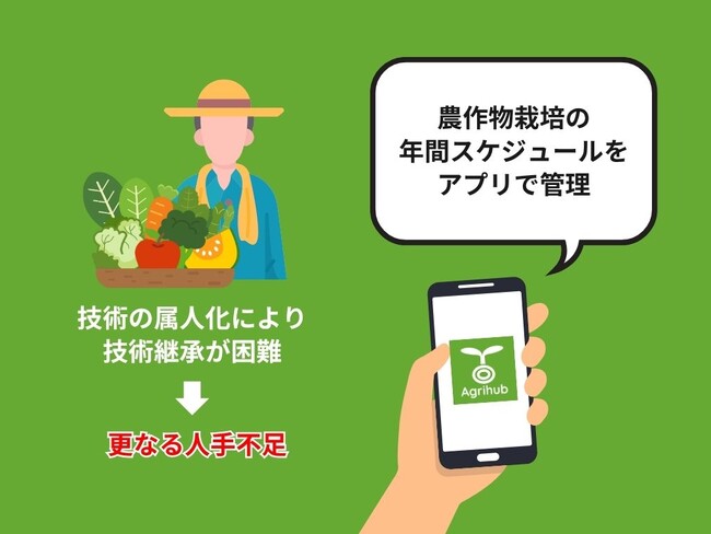 【全国の生産者に無償提供開始】年間の農作業計画をアプリ上で「実現」する新機能 「栽培計画」 をリリース