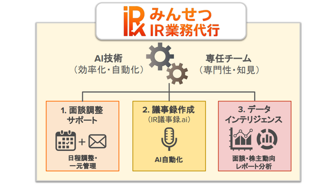 IR担当者をノンコア業務から解放 ～みんせつ、業界標準のIR業務代行サービスを本格提供開始～