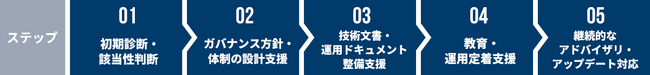 EU AI法（高リスクAI）対応支援サービスを提供開始～法令対応に留まらない、統合的なAIガバナンス整備を伴走支援～
