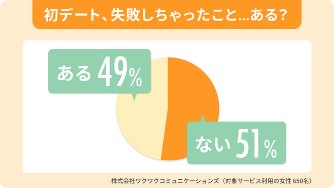 【女性650人に聞いた】初デートで後悔する前に!次に繋がる成功テクニック