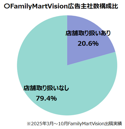 FamilyMartVision、継続出稿で第一想起が大きく伸長!