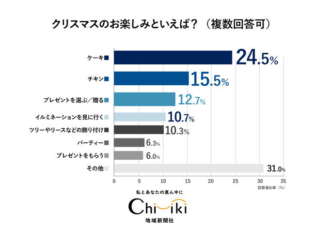 【クリスマスアンケート】『ちいき新聞』12月5日クリスマス特集号に向け実施！ プレゼントを贈る相手は少数派ながら「自分」や「ペット」も
