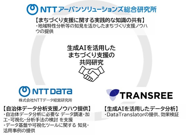 NTTアーバンソリューションズ総合研究所、NTTデータ経営研究所、トランスリー　生成AIを活用したまちづくり支援の共同研究を開始　～データ分析を効率化・高度化し、自治体のEBPM※を加速～