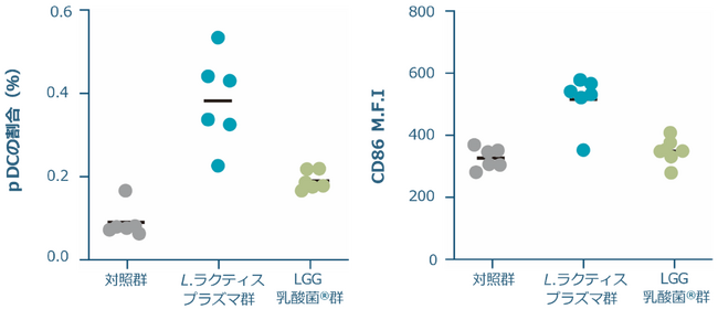 「L.ラクティス プラズマ」の経鼻接種による新型コロナウイルス増殖抑制効果に関する作用機序を解明～LGG乳酸菌(R)との比較解析により実証～