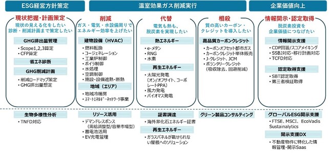 東京都「GXスタートアップ開発製品等の需要創出支援事業」に東京ガスの法人向けGX事業が採択!