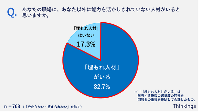 全体の約8割が自分の職場に「