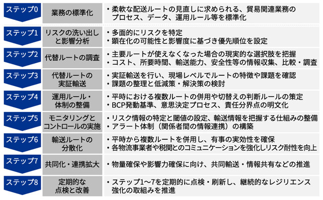 KPMGコンサルティング、国際輸送のレジリエンス強化支援サービスの提供を開始