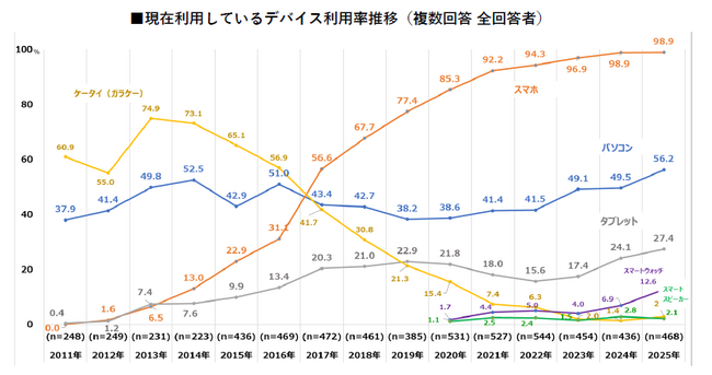 【デジタルデバイスに関する意識・実態調査2025】シニア女性のスマホ利用率98.9％。ネットショッピング・ポイ活・AI検索が加速。