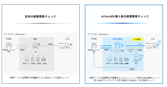 日本IBM、日東電工の経費精算領域にエージェント型AIを活用した「AI First BPO」導入を支援