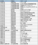 参加チーム /学術的研究分野