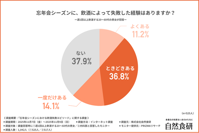 「忘年会、やっちまった…」約6割が失敗経験あり！飲酒後の後悔と、医師が警鐘を鳴らすNG行動とは？