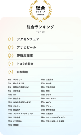 【大学生に人気のSDGs貢献企業ランキング2025】SDGsに取り組む姿勢への信頼性が高く、大学生が働きたいと考えている企業とは？