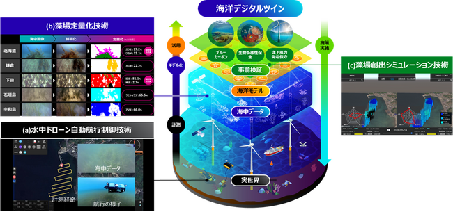 藻場のブルーカーボンを効率よく定量化する海洋デジタルツイン技術を開発し、Jブルークレジット(R)認証を獲得