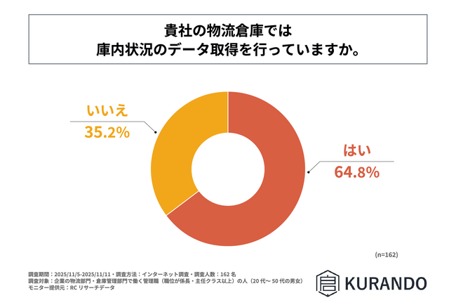 企業の物流部門・倉庫管理部門で働く管理職の約65％が、物流倉庫で庫内状況のデータ取得を行っていると回答！株式会社KURANDOが「物流倉庫のDX推進における