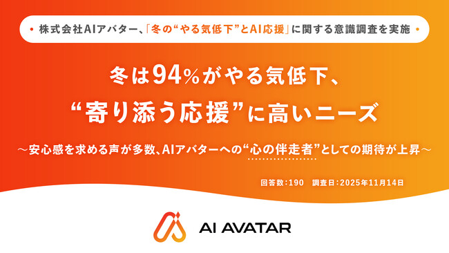 株式会社AIアバター、「冬の“やる気低下”とAI応援」に関する意識調査を実施 冬は94％がやる気低下、“寄り添う応援”に高いニーズ