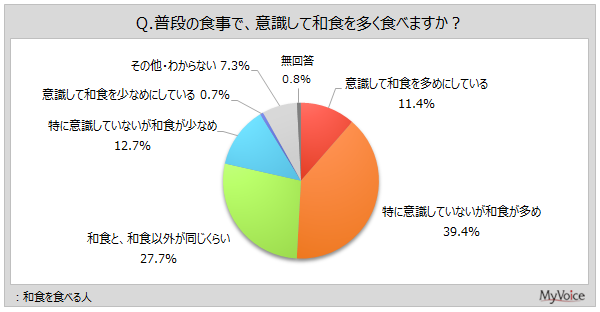 【和食に関する調査】和食を食べる人のうち、意識して和食を多めにしている人は1割強。「特に意識していないが、和食が多め」が4割弱