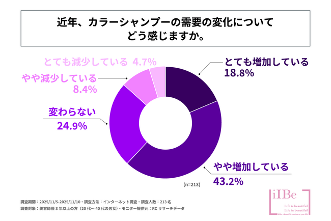 美容師の6割以上が、近年、カラーシャンプーの需要が「増加している」と感じている！株式会社LiIBeが「美容師のカラーシャンプーの選び方に関する調査」を実施！
