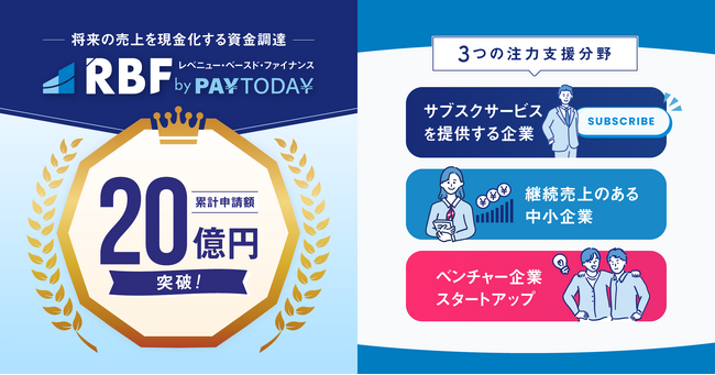 RBF by PAYTODAY（レベニュー・ベースド・ファイナンス）：累計買取申込金額２０億円を突破！！
