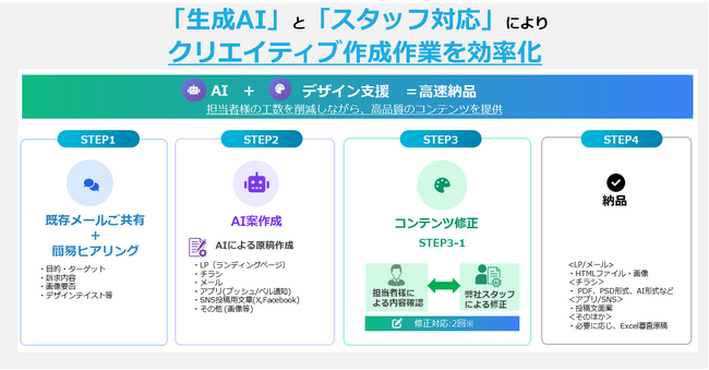 AI×人の手によるコンテンツ制作ソリューション 「たたき台くん」販売開始　【株式会社グローカルMA】