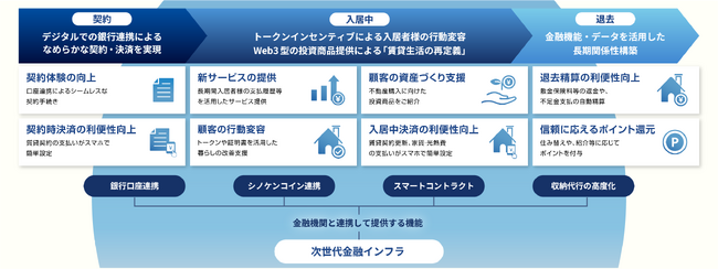 シノケングループ、ゆうちょ銀行と協業し、デジタル通貨（ゆうちょ銀行のトークン化預金）の実証実験をスタート！