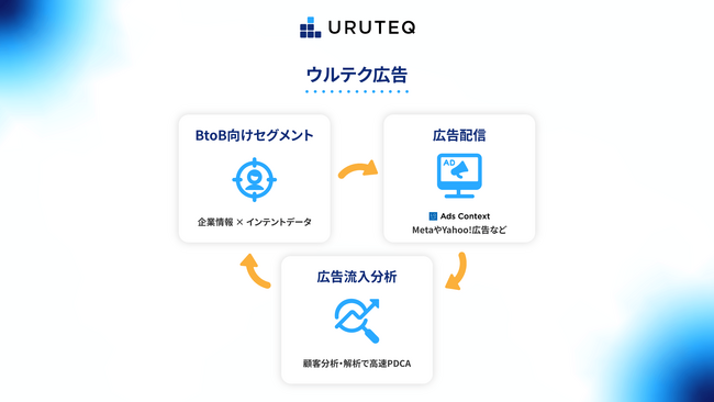 ウルテク、BtoB広告の“無駄打ち”を削減。決裁者に届く「ウルテク広告」開始