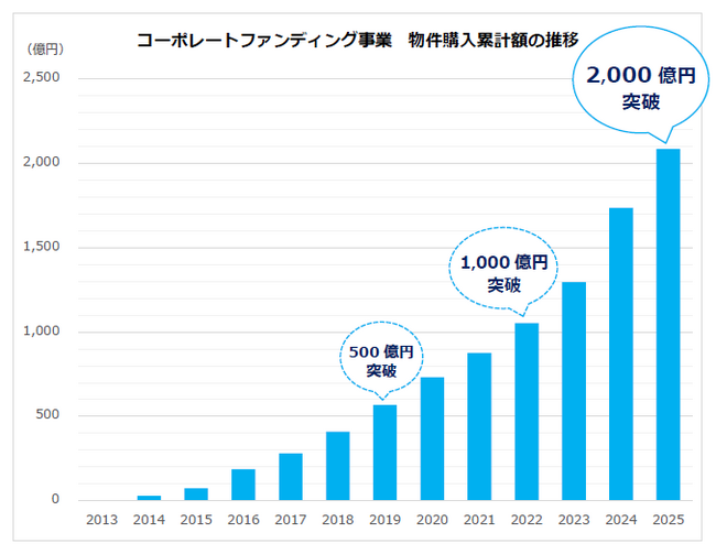 コーポレートファンディング事業における物件購入累計額2,000億円突破に関するお知らせ