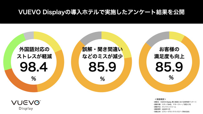 ホテルの外国語対応で、85.9％が「お客様の反応向上」と回答。スタッフの98.4％も負担軽減を実感！VUEVO Displayの導入施設で実施したアンケート結果を公開