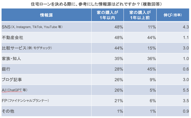 住宅ローン比較診断サービス「モゲチェック」住宅ローンユーザーに調査実施