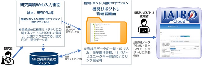 大学・研究所向けオープンアクセス支援「機関リポジトリ連携DXオプション」の操作紹介動画の公開