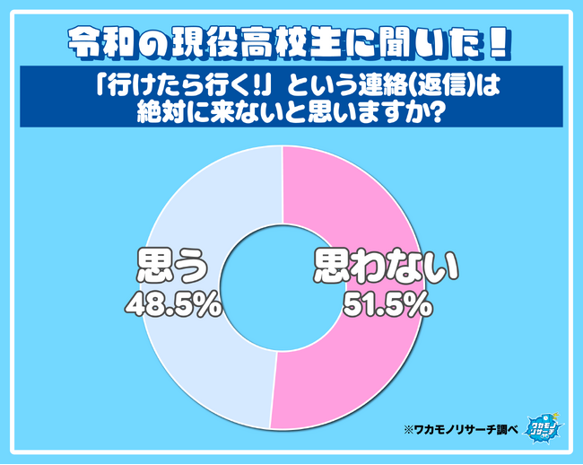 「行けたら行く」という返事は来る？来ない？高校生で意見が真っ二つに！　その理由を大公開！