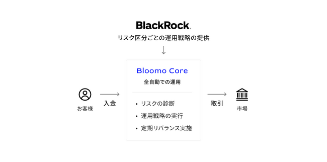 ブルーモ証券、世界最大の運用会社ブラックロックの助言を活用し、資産運用サービス「Bloomo Core」の提供を開始
