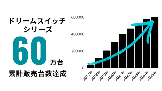 天井に映す、おやすみ前の”動く絵本”「ドリームスイッチ」シリーズ累計60万台を突破 最新モデル『ドリームスイッチ ベーシックセット』は、発売直後の3週間で前年同期比120％を達成