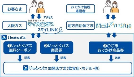 和歌山県新宮市との「関西おでかけ納税」における提携について