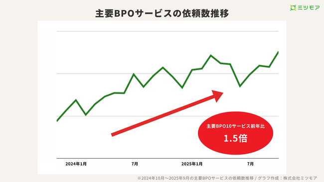 「採用しても定着しない」中小企業が選ぶBPOという