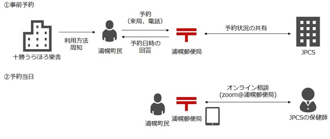「ローカル共創イニシアティブ」発の新規事業案件　～中山間地域・離島の住民および中小企業従業員向けの健康相談窓口の実証実験開始～