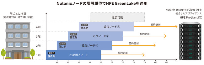 クラウド移行困難な70システムをNutanix＋HPE GreenLakeで集約、ハイブリッド環境を最適化